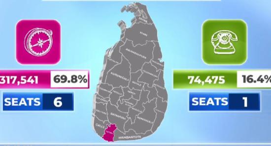 மாத்தறை மாவட்டம் : NPPக்கு 6 ஆசனங்கள்